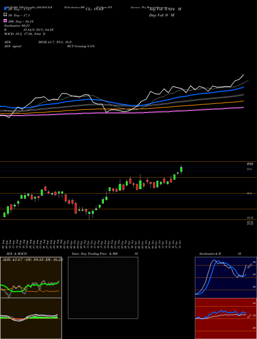 Invesco Plc IVZ Support Resistance charts Invesco Plc IVZ NYSE