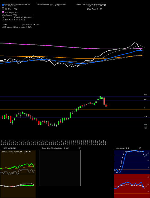 Jagged Peak Energy Inc. JAG Support Resistance charts Jagged Peak Energy Inc. JAG NYSE