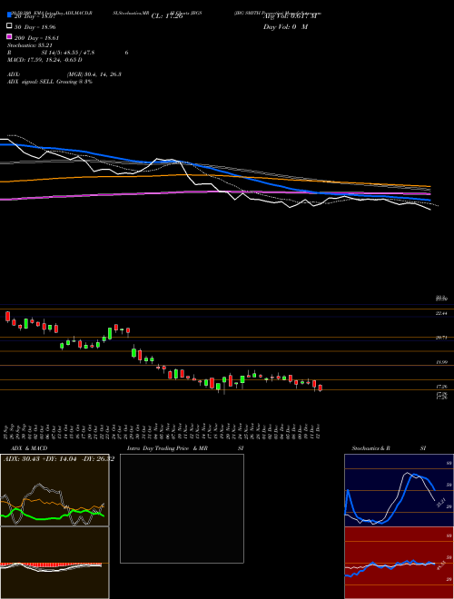 JBG SMITH Properties JBGS Support Resistance charts JBG SMITH Properties JBGS NYSE