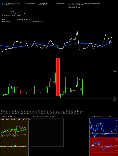 Chart Lehman Abs (JBK)  Technical (Analysis) Reports Lehman Abs [