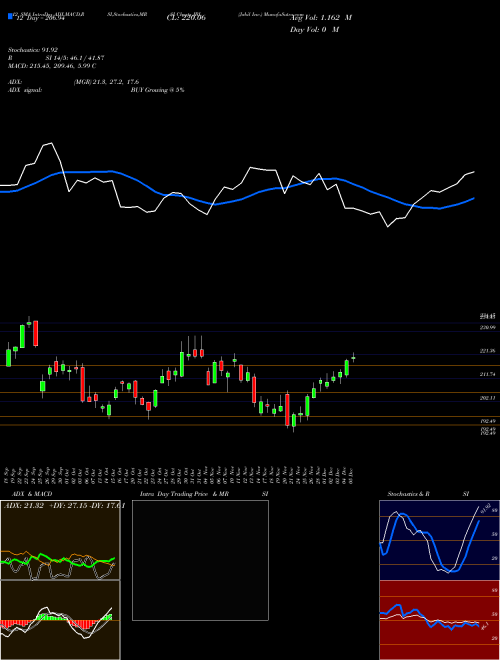Chart Jabil Inc (JBL)  Technical (Analysis) Reports Jabil Inc [