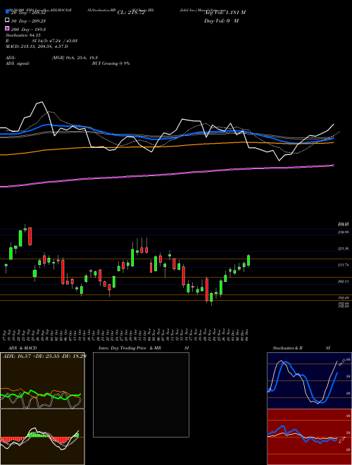 Jabil Inc. JBL Support Resistance charts Jabil Inc. JBL NYSE