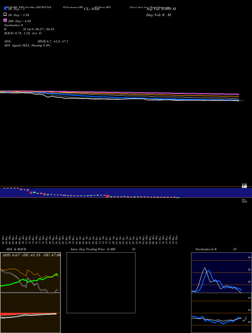 Select Asset Inc. JBN Support Resistance charts Select Asset Inc. JBN NYSE