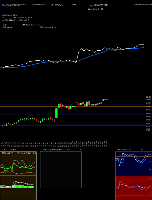 Chart John Bean (JBT)  Technical (Analysis) Reports John Bean [