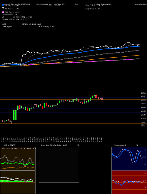 John Bean Technologies Corporation JBT Support Resistance charts John Bean Technologies Corporation JBT NYSE