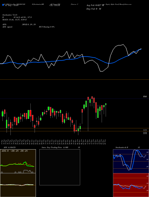 Chart Nuveen Core (JCE)  Technical (Analysis) Reports Nuveen Core [