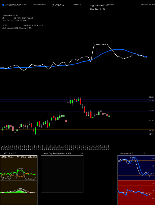 Chart Johnson Controls (JCI)  Technical (Analysis) Reports Johnson Controls [