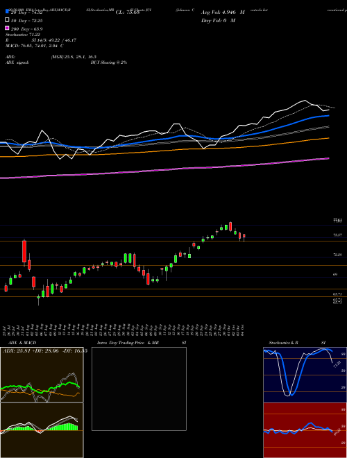 Johnson Controls International Plc JCI Support Resistance charts Johnson Controls International Plc JCI NYSE