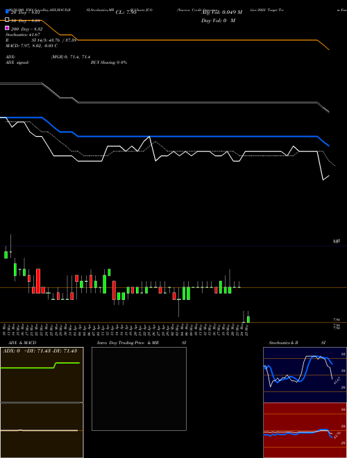 Nuveen Credit Opportunities 2022 Target Term Fund JCO Support Resistance charts Nuveen Credit Opportunities 2022 Target Term Fund JCO NYSE