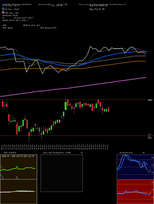 Nuveen Diversified Dividend And Income Fund JDD Support Resistance charts Nuveen Diversified Dividend And Income Fund JDD NYSE