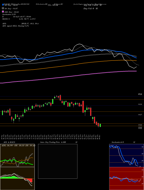 Jacobs Engineering Group Inc. JEC Support Resistance charts Jacobs Engineering Group Inc. JEC NYSE