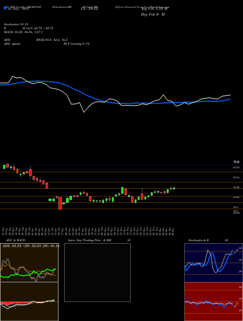 Chart Jefferies Financial (JEF)  Technical (Analysis) Reports Jefferies Financial [