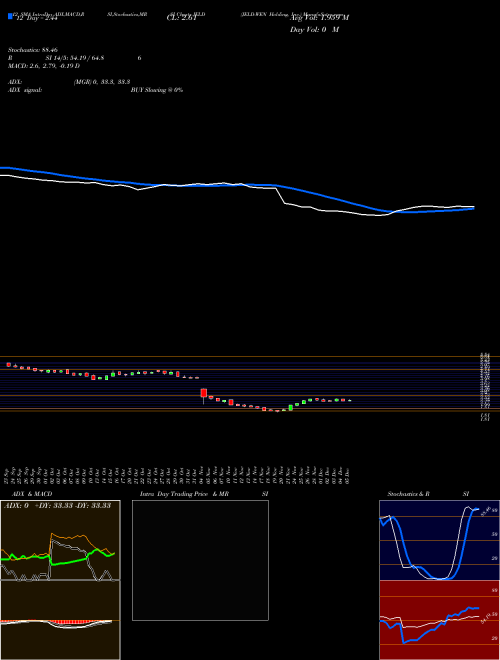 Chart Jeld Wen (JELD)  Technical (Analysis) Reports Jeld Wen [