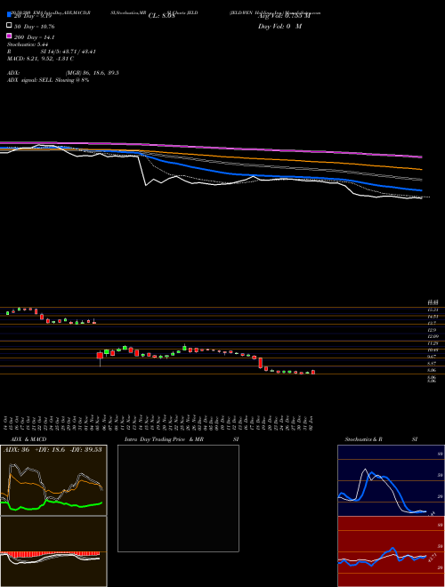 JELD-WEN Holding, Inc. JELD Support Resistance charts JELD-WEN Holding, Inc. JELD NYSE