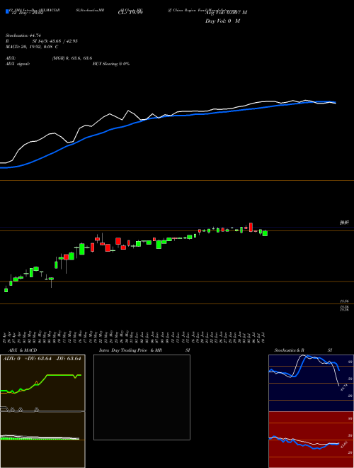Chart Jf China (JFC)  Technical (Analysis) Reports Jf China [
