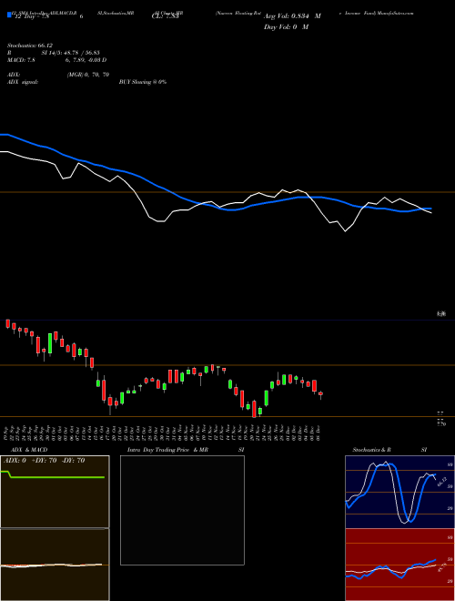 Chart Nuveen Floating (JFR)  Technical (Analysis) Reports Nuveen Floating [