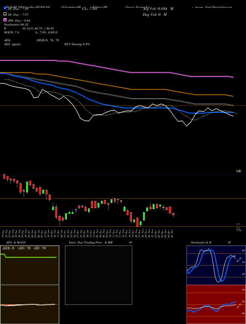 Nuveen Floating Rate Income Fund JFR Support Resistance charts Nuveen Floating Rate Income Fund JFR NYSE