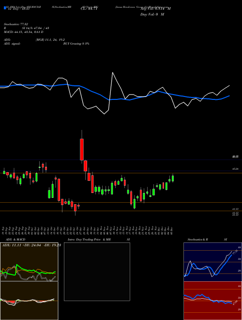 Chart Janus Henderson (JHG)  Technical (Analysis) Reports Janus Henderson [