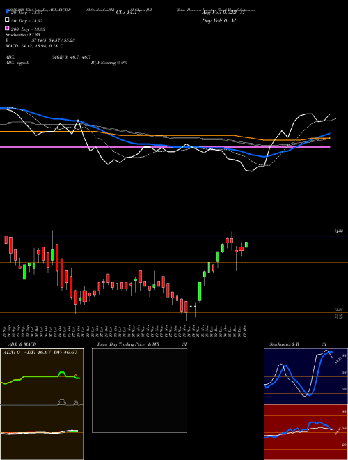 John Hancock Investors Trust JHI Support Resistance charts John Hancock Investors Trust JHI NYSE