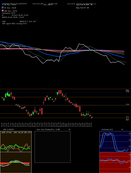 James Hardie Industries Plc. JHX Support Resistance charts James Hardie Industries Plc. JHX NYSE