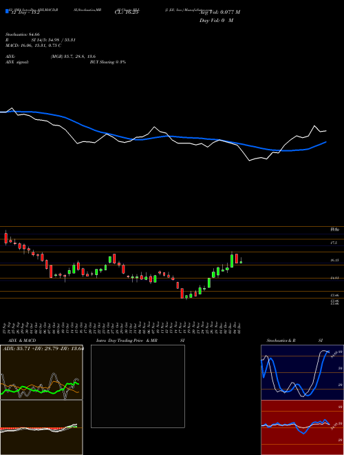 Chart J Jill (JILL)  Technical (Analysis) Reports J Jill [