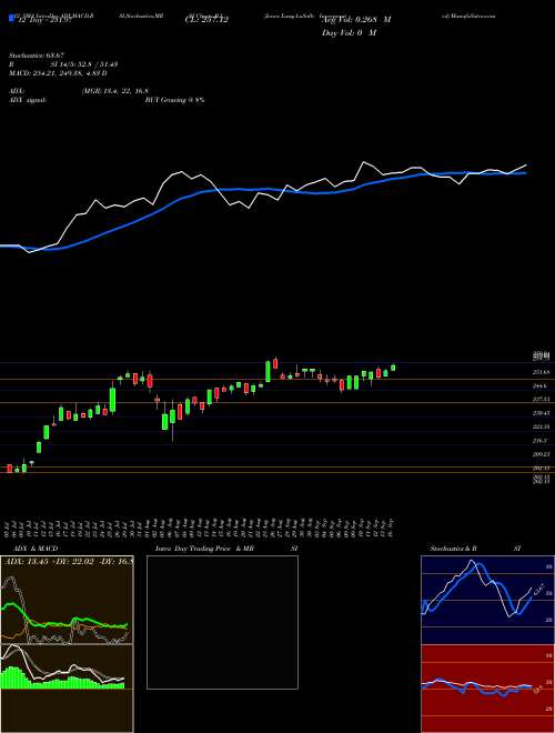 Chart Jones Lang (JLL)  Technical (Analysis) Reports Jones Lang [