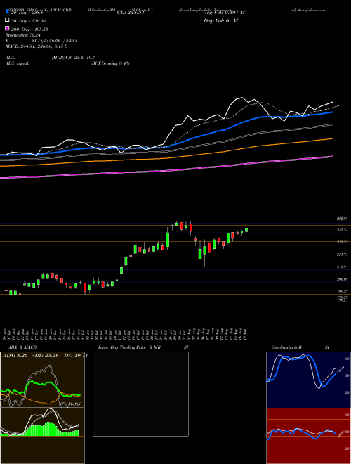 Jones Lang LaSalle Incorporated JLL Support Resistance charts Jones Lang LaSalle Incorporated JLL NYSE