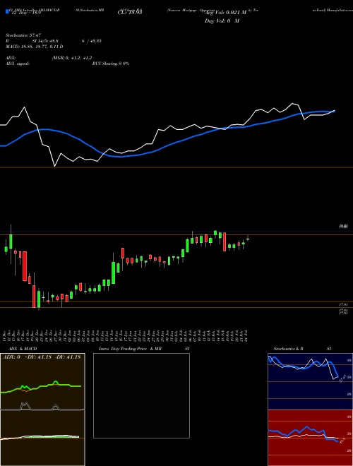 Chart Nuveen Mortgage (JLS)  Technical (Analysis) Reports Nuveen Mortgage [