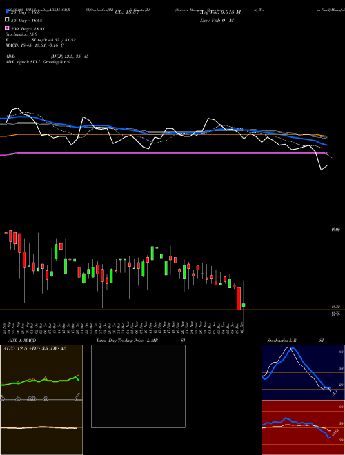 Nuveen Mortgage Opportunity Term Fund JLS Support Resistance charts Nuveen Mortgage Opportunity Term Fund JLS NYSE
