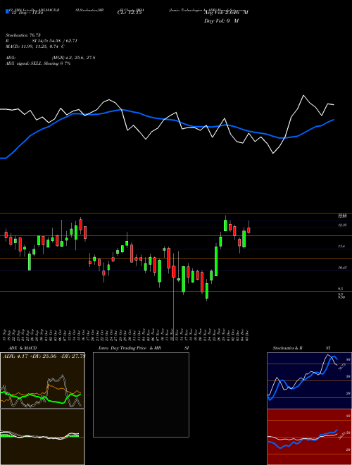Chart Jumia Technologies (JMIA)  Technical (Analysis) Reports Jumia Technologies [