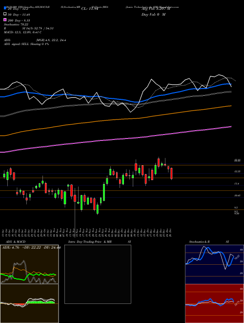 Jumia Technologies Ag ADR JMIA Support Resistance charts Jumia Technologies Ag ADR JMIA NYSE