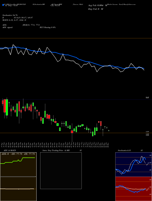 Chart Nuveen Multi (JMM)  Technical (Analysis) Reports Nuveen Multi [