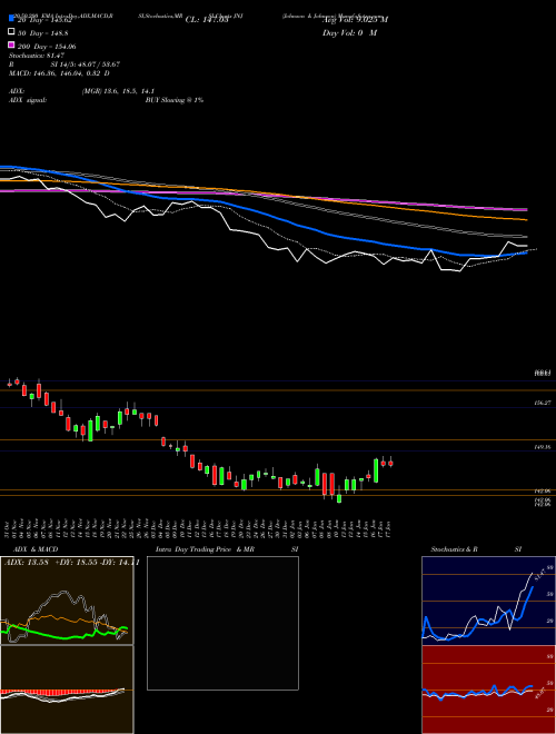 Johnson & Johnson JNJ Support Resistance charts Johnson & Johnson JNJ NYSE