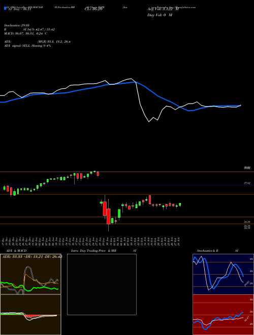 Chart Juniper Networks (JNPR)  Technical (Analysis) Reports Juniper Networks [