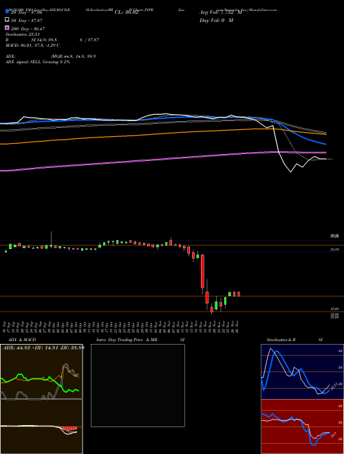 Juniper Networks, Inc. JNPR Support Resistance charts Juniper Networks, Inc. JNPR NYSE