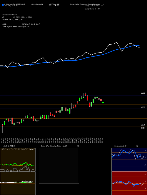 Chart Janus Capital (JNS)  Technical (Analysis) Reports Janus Capital [