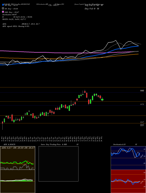 Janus Capital Group Inc JNS Support Resistance charts Janus Capital Group Inc JNS NYSE