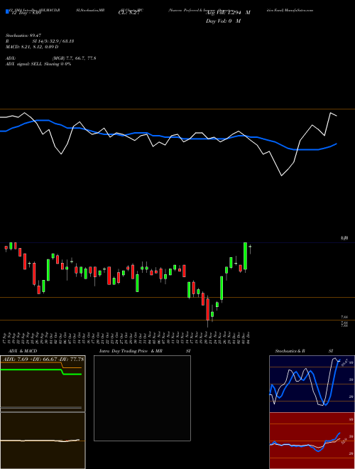 Chart Nuveen Preferred (JPC)  Technical (Analysis) Reports Nuveen Preferred [
