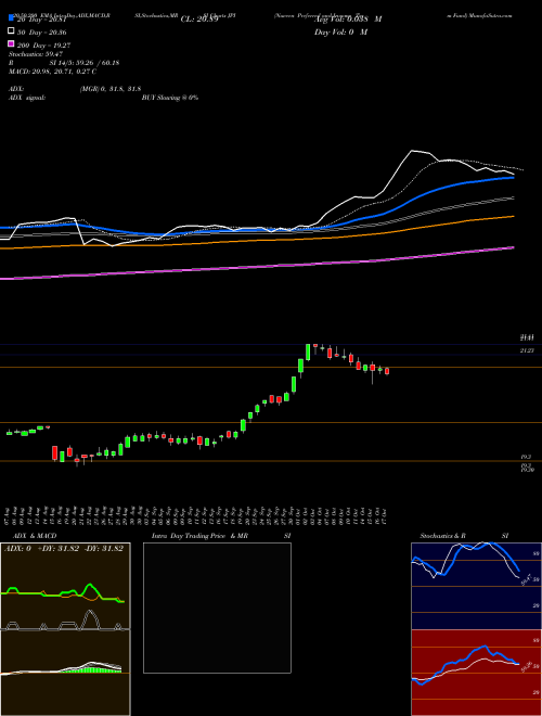 Nuveen Preferred And Income Term Fund JPI Support Resistance charts Nuveen Preferred And Income Term Fund JPI NYSE