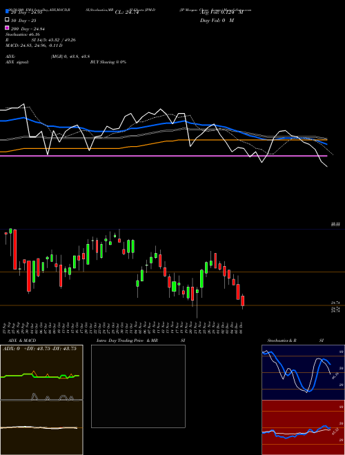 JP Morgan Chase & JPM-D Support Resistance charts JP Morgan Chase & JPM-D NYSE