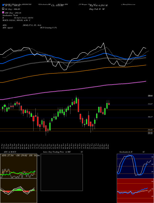 J P Morgan Chase & Co JPM Support Resistance charts J P Morgan Chase & Co JPM NYSE