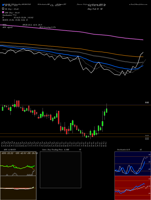 Nuveen Preferred And Income 2022 Term Fund JPT Support Resistance charts Nuveen Preferred And Income 2022 Term Fund JPT NYSE
