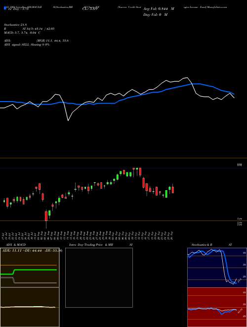 Chart Nuveen Credit (JQC)  Technical (Analysis) Reports Nuveen Credit [