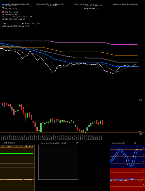 Nuveen Credit Strategies Income Fund JQC Support Resistance charts Nuveen Credit Strategies Income Fund JQC NYSE