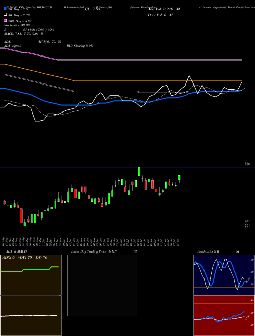 Nuveen Floating Rate Income Opportuntiy Fund JRO Support Resistance charts Nuveen Floating Rate Income Opportuntiy Fund JRO NYSE
