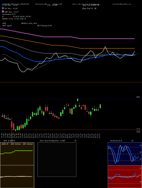Nuveen Short Duration Credit Opportunities Fund JSD Support Resistance charts Nuveen Short Duration Credit Opportunities Fund JSD NYSE
