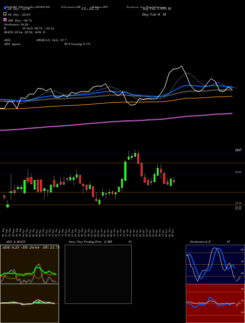Nordstrom, Inc. JWN Support Resistance charts Nordstrom, Inc. JWN NYSE