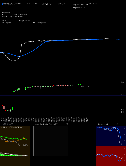 Chart Kellogg Company (K)  Technical (Analysis) Reports Kellogg Company [