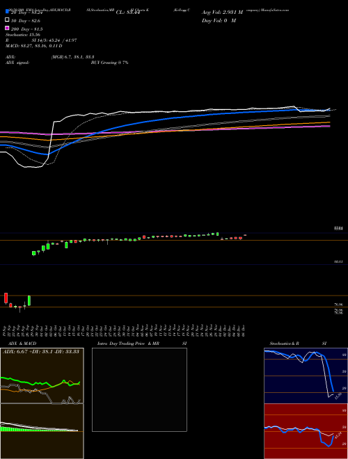 Kellogg Company K Support Resistance charts Kellogg Company K NYSE