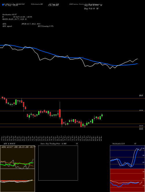Chart Kar Auction (KAR)  Technical (Analysis) Reports Kar Auction [